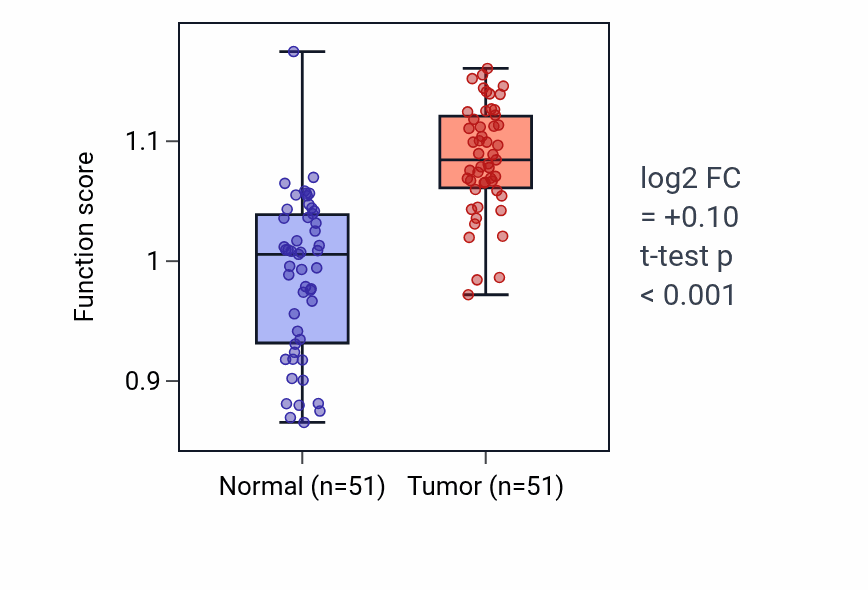 Tumor-vs-normal pathway-activity box plot for Long-chain fatty acid import across plasma membrane in KIRC.