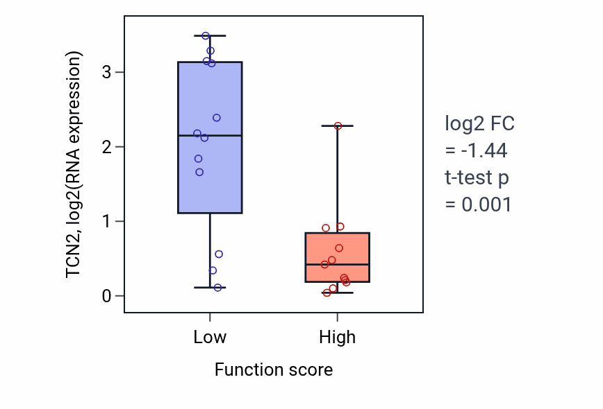 Box plot of TCN2 in Phospholipid transport-low vs -high samples in OESOPHAGUS.