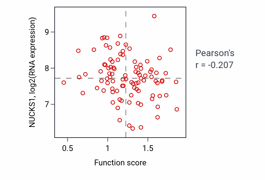 Per-sample scatter of Phospholipid transport activity vs NUCKS1 in UCEC.