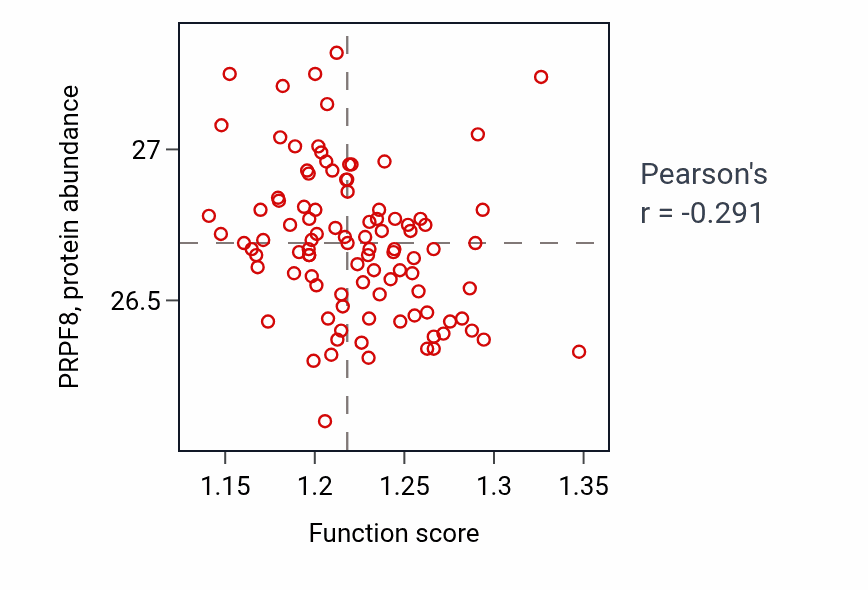 Per-sample scatter of Phospholipid transport activity vs PRPF8 in GBM.
