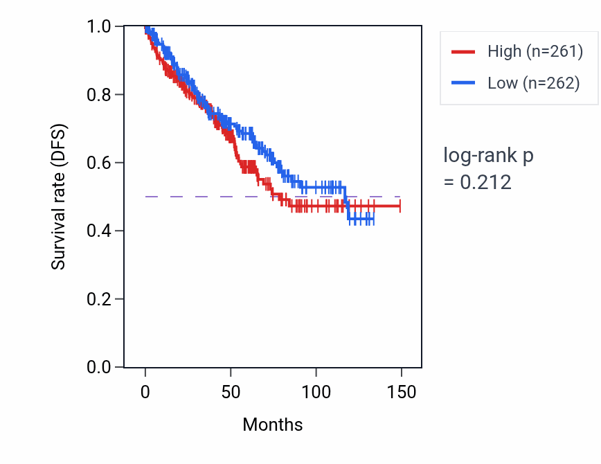 Kaplan&ndash;Meier survival curve for Phospholipid transport pathway activity in KIRC: high vs low activity groups.