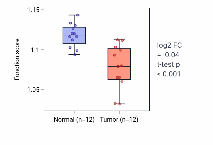 Tumor-vs-normal pathway-activity box plot for Phospholipid transport in LIHC.