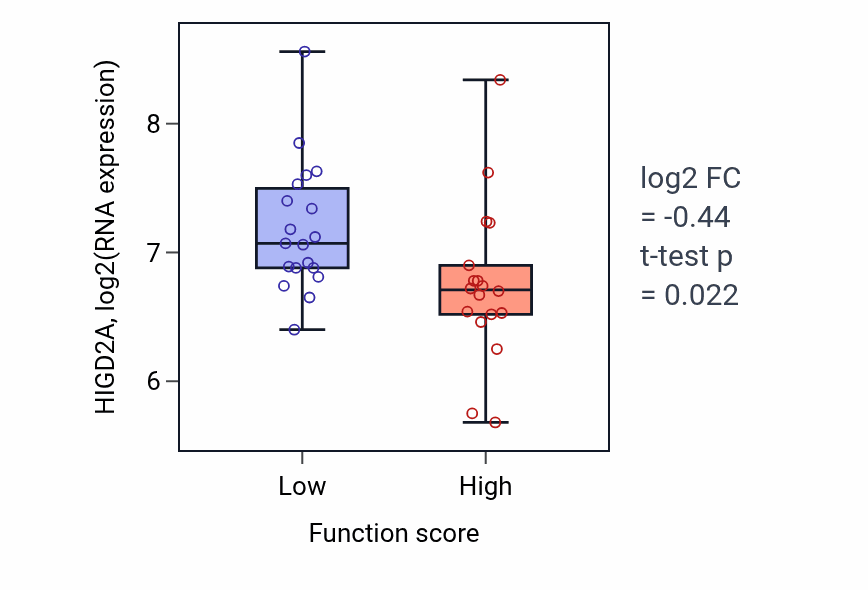 Box plot of HIGD2A in Aminophospholipid transport-low vs -high samples in OVARY.