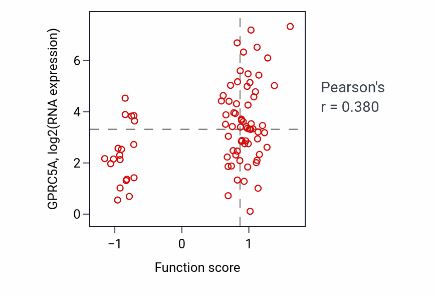 Per-sample scatter of Aminophospholipid transport activity vs GPRC5A in OV.