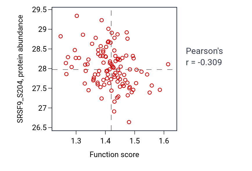 Per-sample scatter of Aminophospholipid transport activity vs SRSF9_S204 in LUAD.