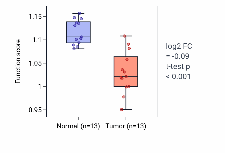 Tumor-vs-normal pathway-activity box plot for Aminophospholipid transport in KIRC.
