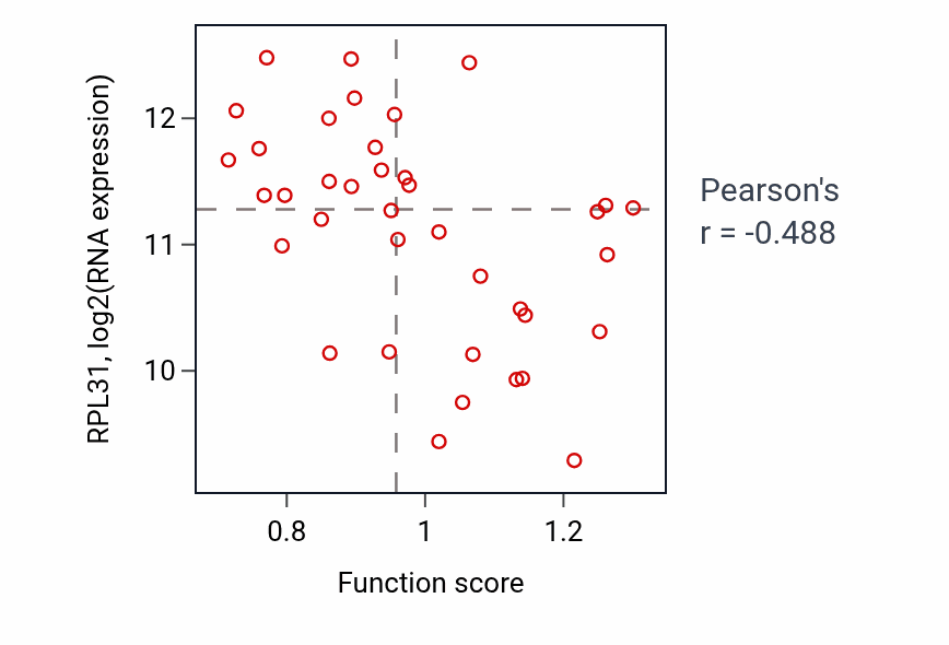 Per-sample scatter of Sterol transport activity vs RPL31 in LUNG_SCLC.