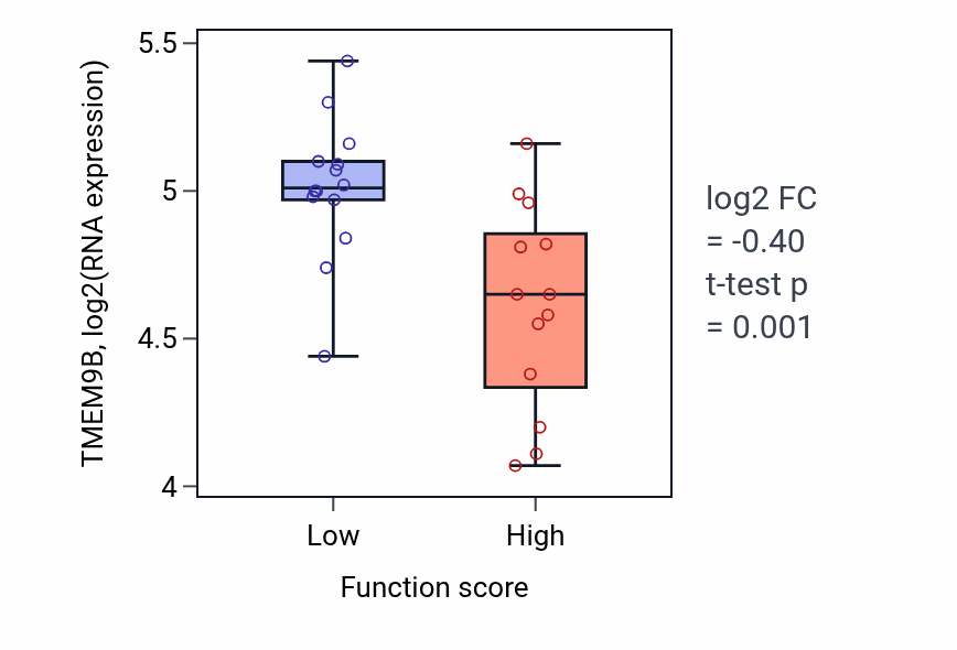 Box plot of TMEM9B in Sterol transport-low vs -high samples in KIDNEY.