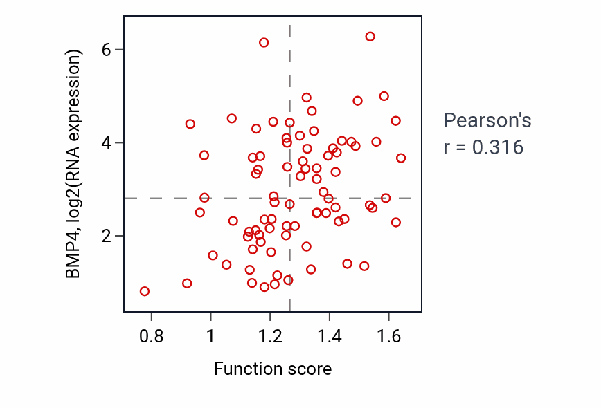 Per-sample scatter of Sterol transport activity vs BMP4 in OV.