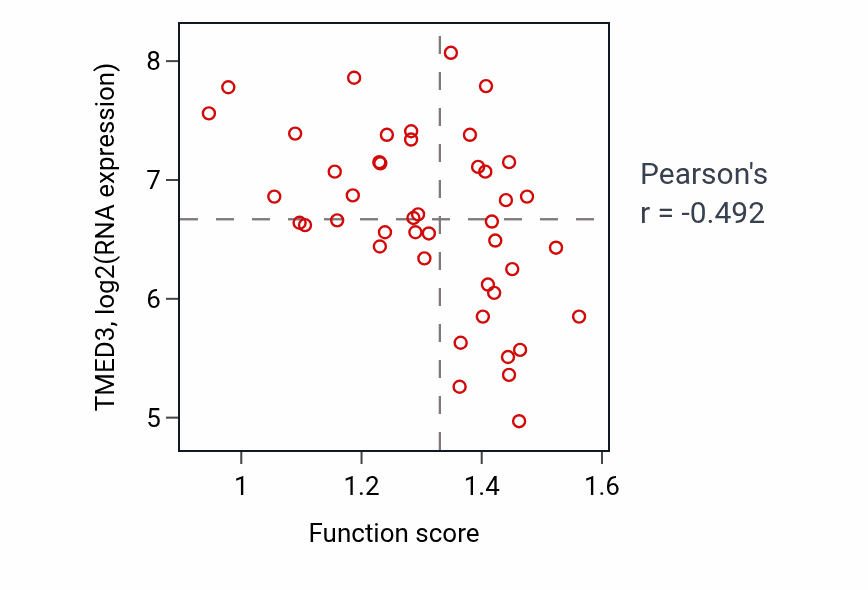 Per-sample scatter of Nucleobase-containing compound transport activity vs TMED3 in BREAST.