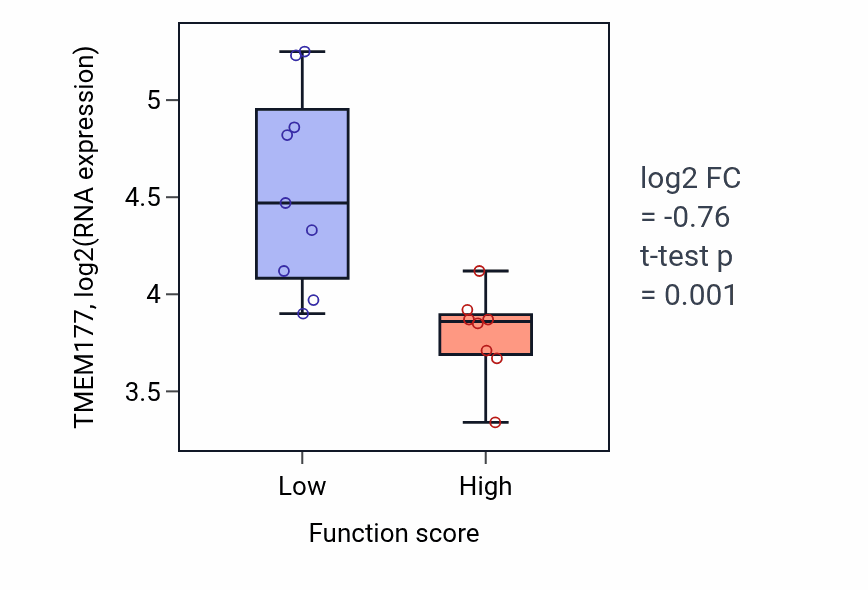 Box plot of TMEM177 in Nucleobase-containing compound transport-low vs -high samples in LIVER.