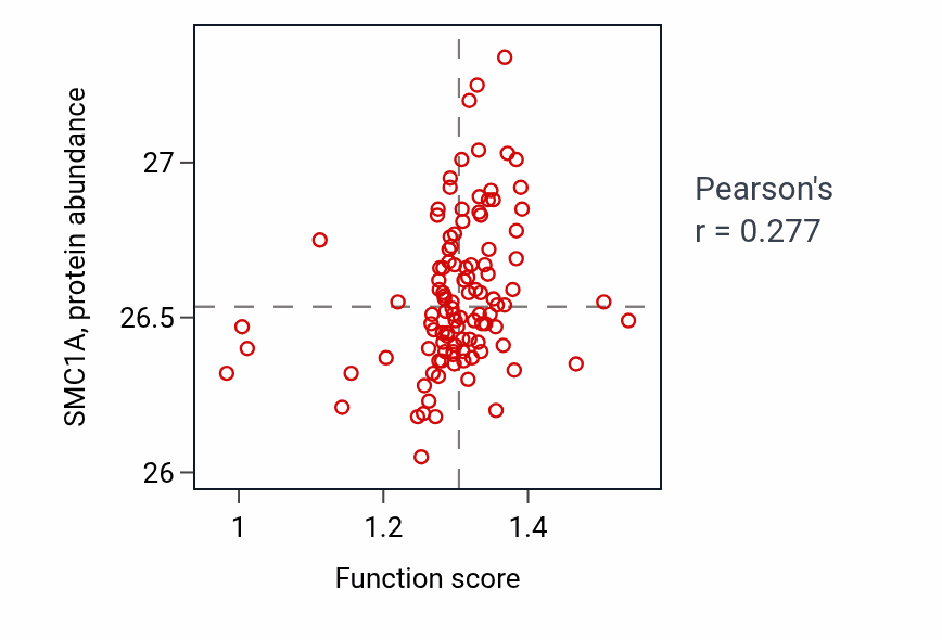 Per-sample scatter of Nucleobase-containing compound transport activity vs SMC1A in HNSC.