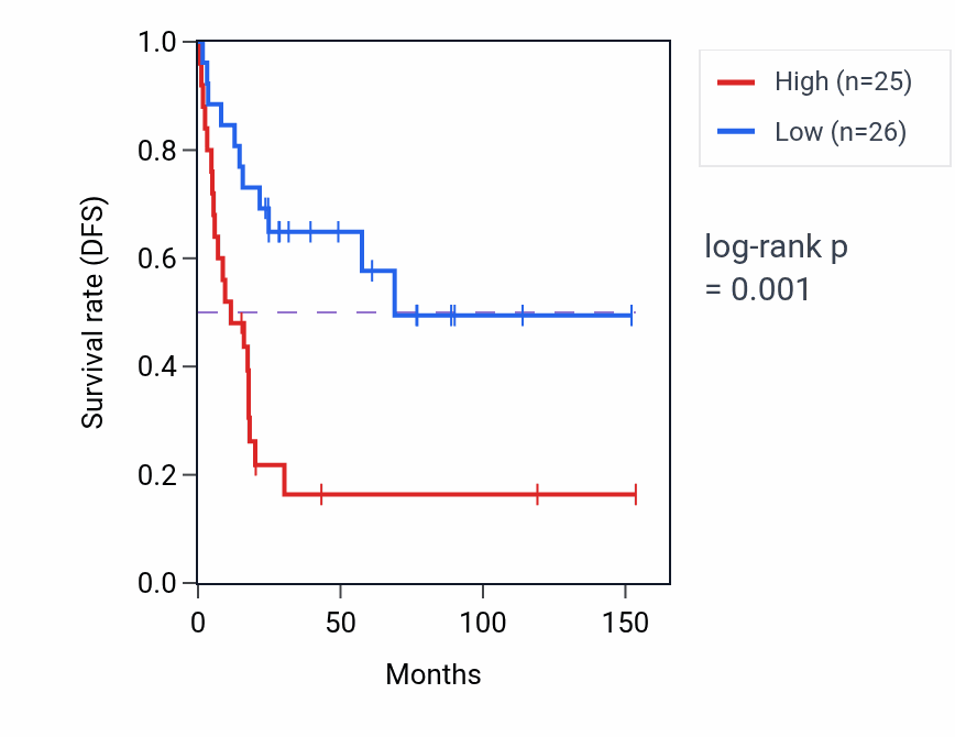 Kaplan&ndash;Meier survival curve for Nucleobase-containing compound transport pathway activity in ACC: high vs low activity groups.