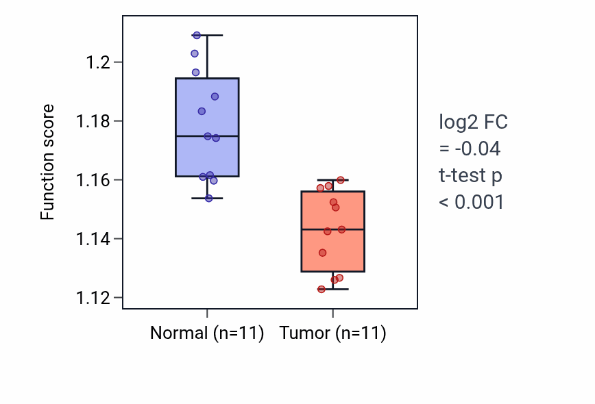 Tumor-vs-normal pathway-activity box plot for Nucleobase-containing compound transport in KICH.