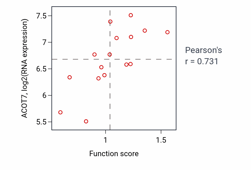 Per-sample scatter of Coenzyme A metabolic process activity vs ACOT7 in SOFT_TISSUE.