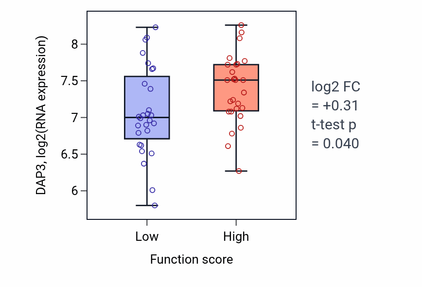 Box plot of DAP3 in Coenzyme A metabolic process-low vs -high samples in BREAST.