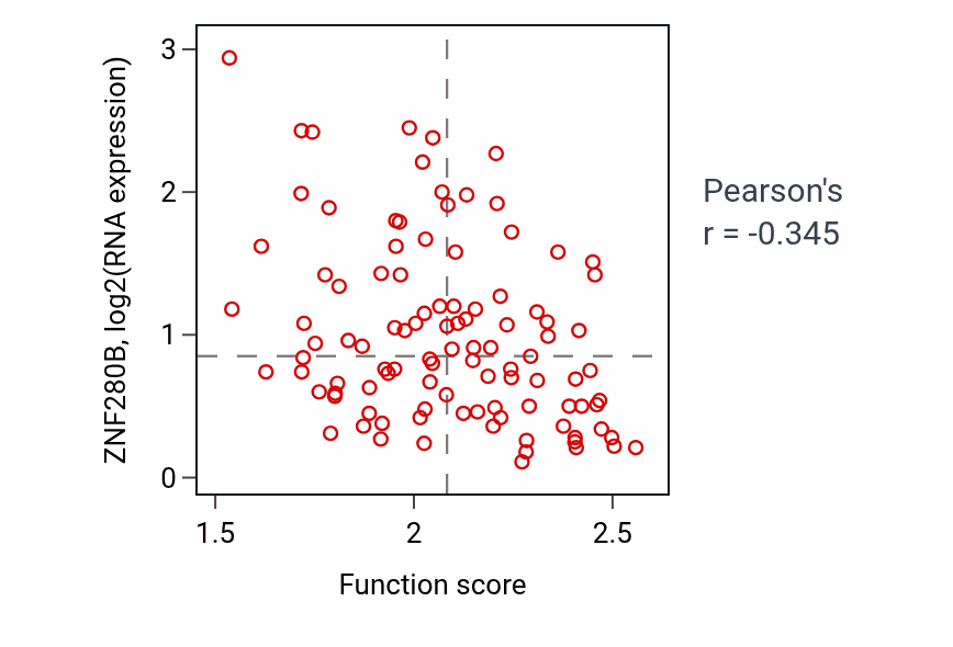 Per-sample scatter of Coenzyme A metabolic process activity vs ZNF280B in CCRCC.