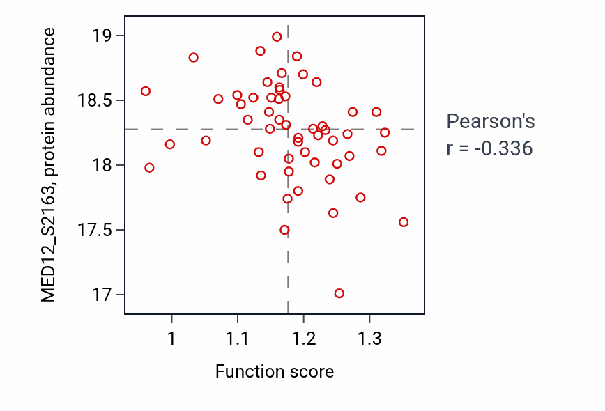 Per-sample scatter of Coenzyme A metabolic process activity vs MED12_S2163 in HNSC.