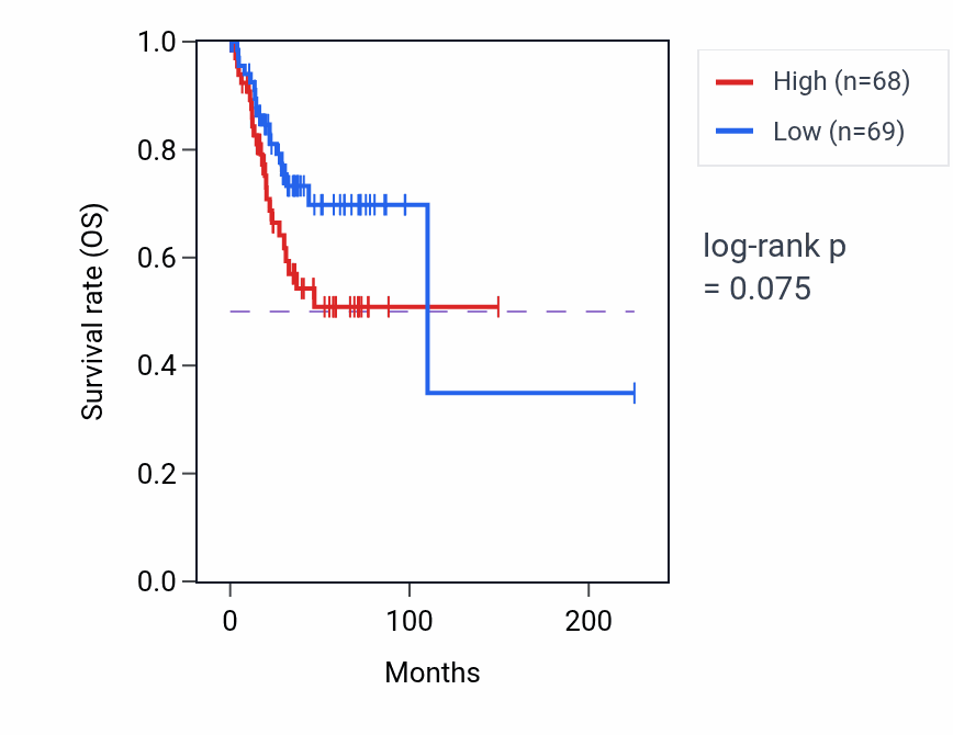Kaplan&ndash;Meier survival curve for Coenzyme A metabolic process pathway activity in UCEC: high vs low activity groups.