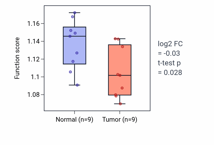 Tumor-vs-normal pathway-activity box plot for Coenzyme A metabolic process in THCA.