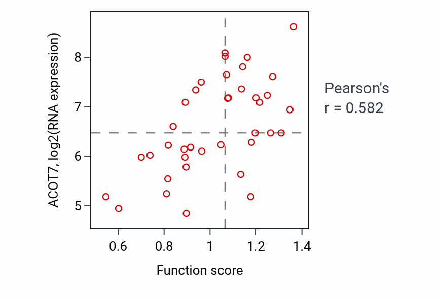 Per-sample scatter of Coenzyme A biosynthetic process activity vs ACOT7 in LUNG_SCLC.