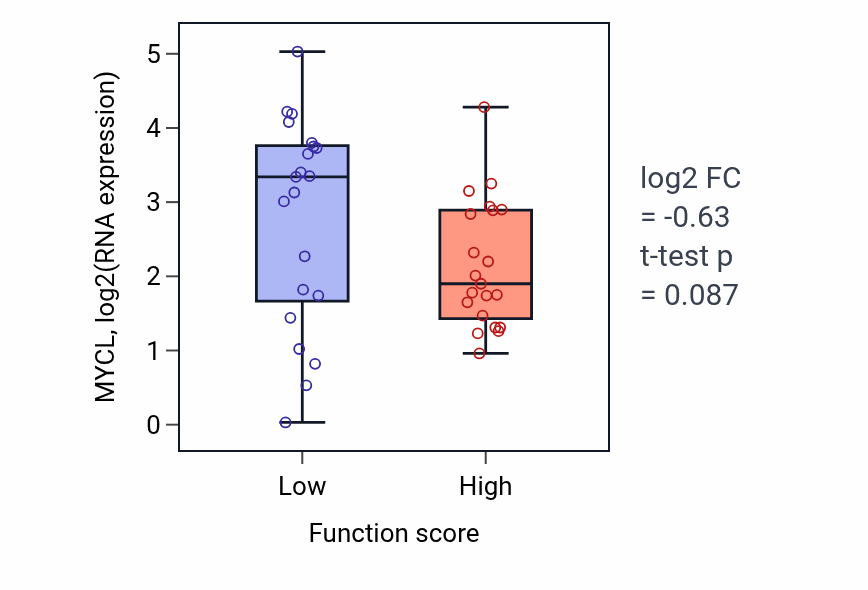 Box plot of MYCL in Coenzyme A biosynthetic process-low vs -high samples in LARGE_INTESTINE.