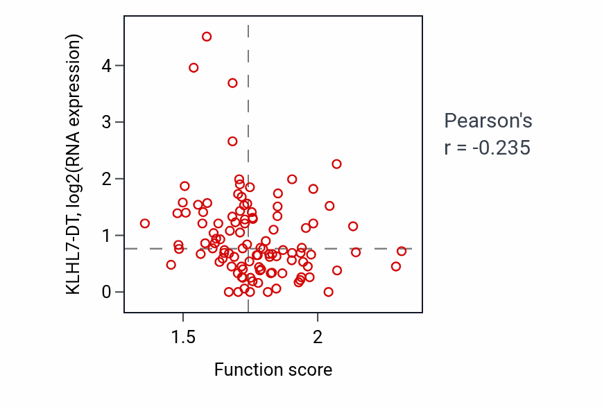 Per-sample scatter of Coenzyme A biosynthetic process activity vs KLHL7-DT in HNSC.