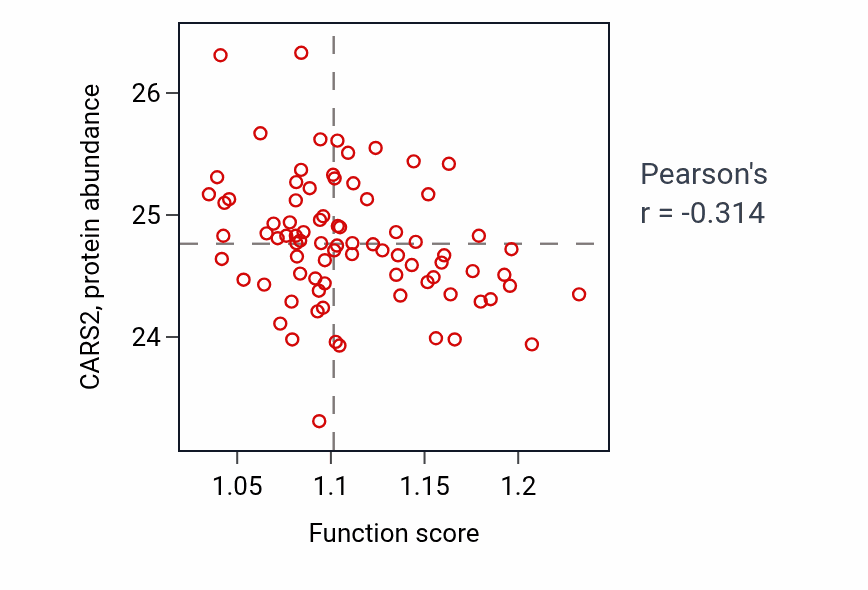 Per-sample scatter of Coenzyme A biosynthetic process activity vs CARS2 in OV.