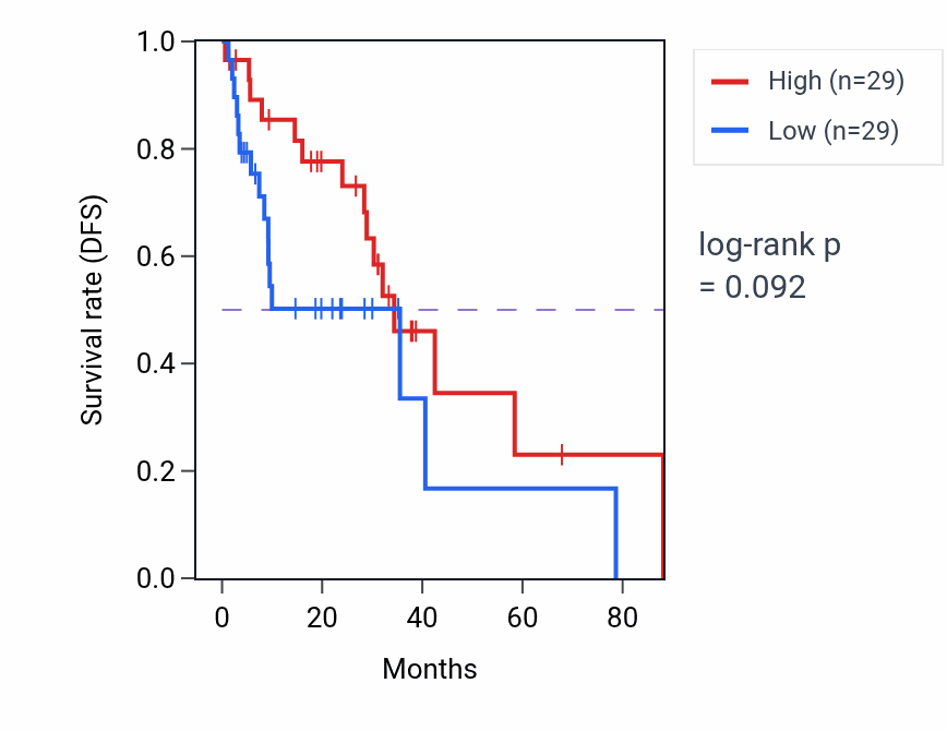Kaplan&ndash;Meier survival curve for Coenzyme A biosynthetic process pathway activity in LUAD: high vs low activity groups.