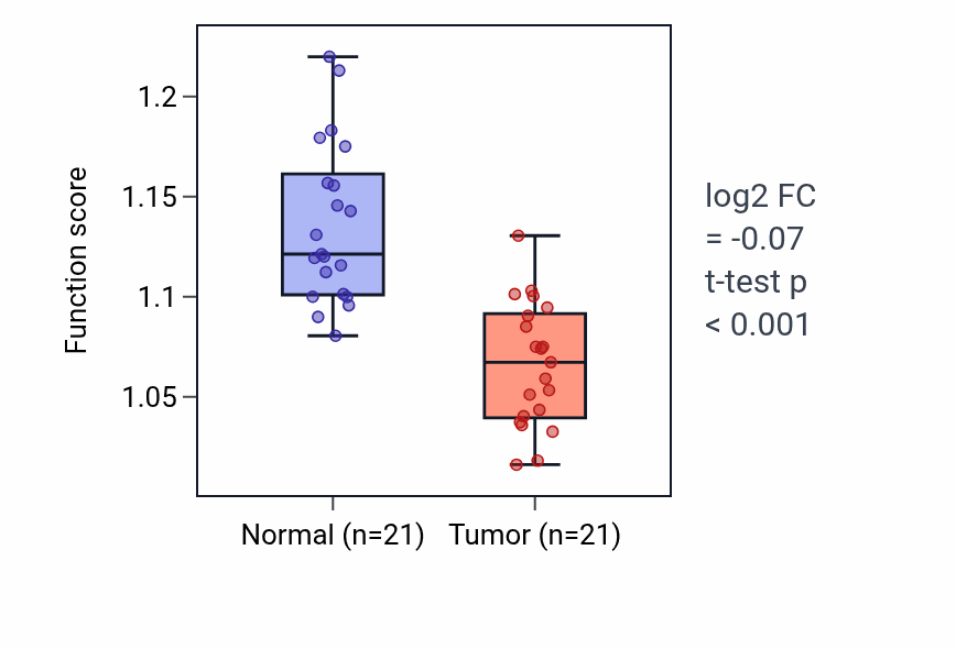 Tumor-vs-normal pathway-activity box plot for Coenzyme A biosynthetic process in KIRP.