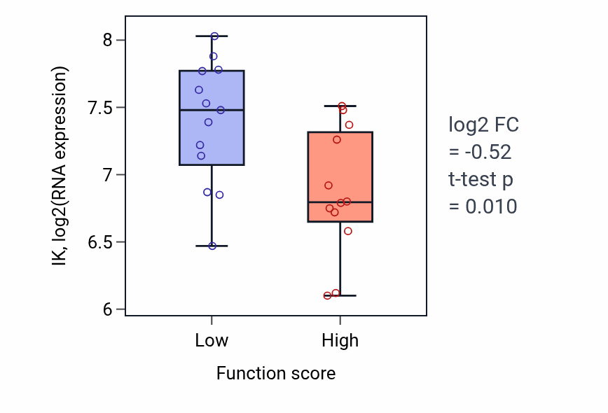 Box plot of IK in Formate metabolic process-low vs -high samples in LUNG_SCLC.