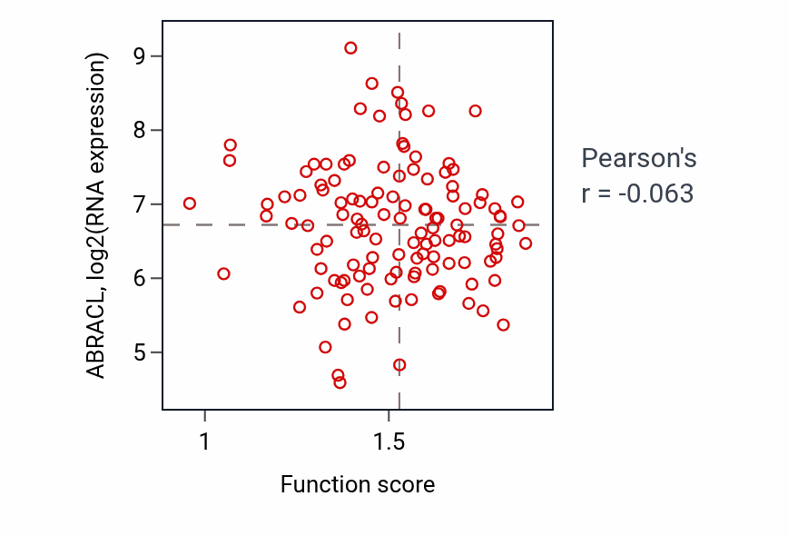Per-sample scatter of Formate metabolic process activity vs ABRACL in BRCA.