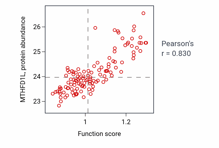 Per-sample scatter of Formate metabolic process activity vs MTHFD1L in BRCA.