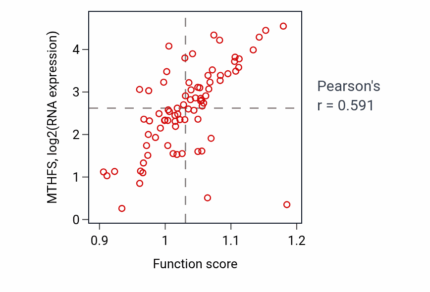 Per-sample scatter of Formate metabolic process activity vs MTHFS in ACC.
