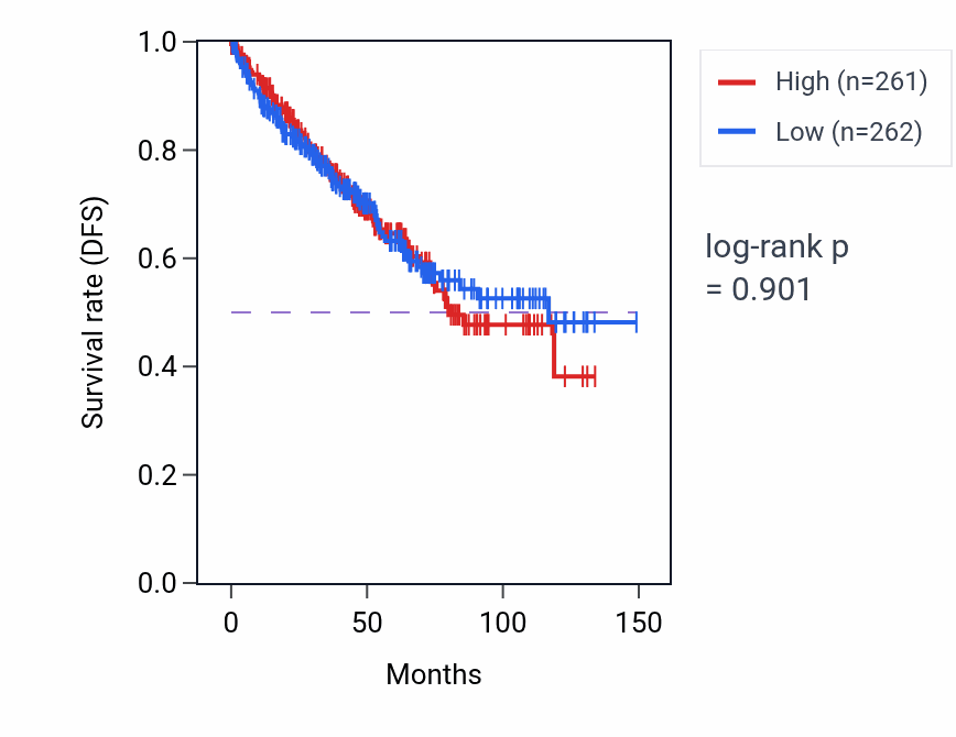 Kaplan&ndash;Meier survival curve for Formate metabolic process pathway activity in KIRC: high vs low activity groups.