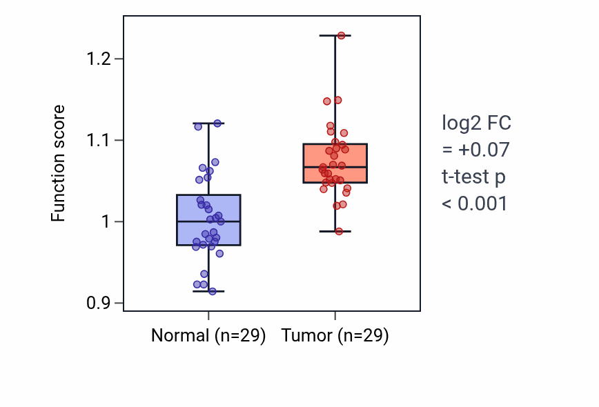 Tumor-vs-normal pathway-activity box plot for Formate metabolic process in HNSC.