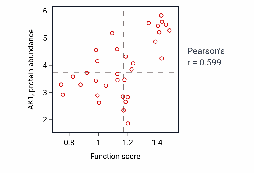 Per-sample scatter of Nucleobase-containing small molecule interconversion activity vs AK1 in OESOPHAGUS.