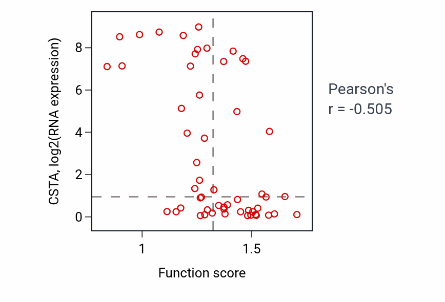 Per-sample scatter of Nucleobase-containing small molecule interconversion activity vs CSTA in BLOOD_Leukemia.