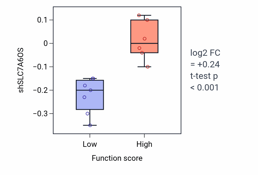 Box plot of SLC7A6OS in Nucleobase-containing small molecule interconversion-low vs -high samples in KIDNEY.