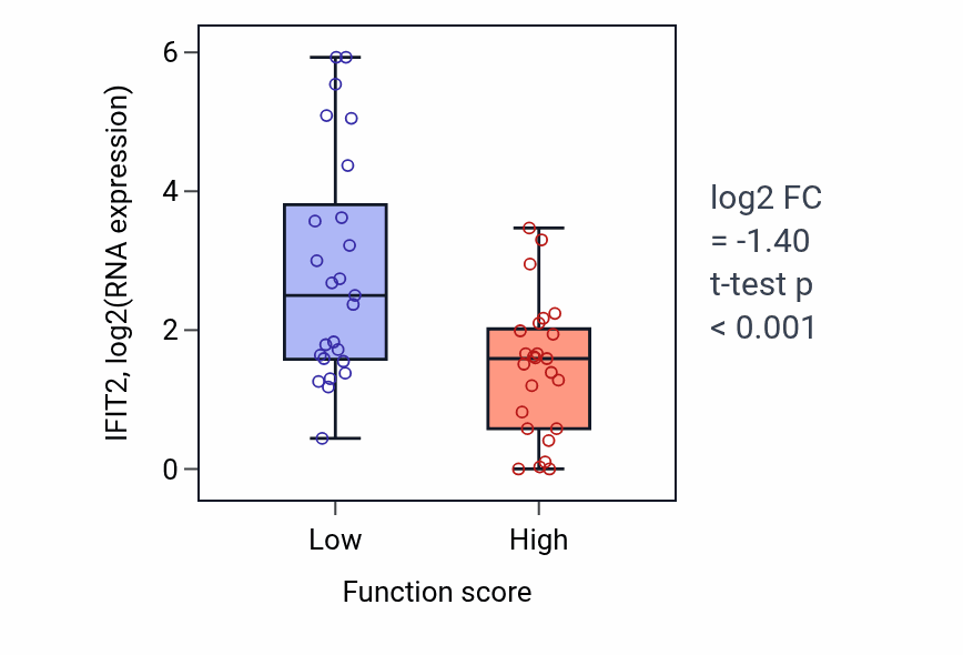 Box plot of IFIT2 in Nucleobase-containing small molecule interconversion-low vs -high samples in CNS.