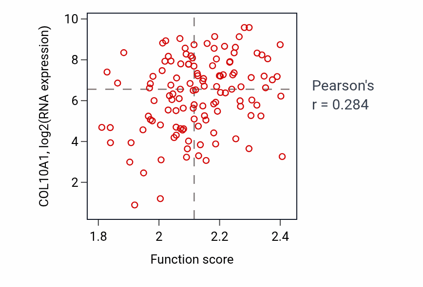 Per-sample scatter of Nucleobase-containing small molecule interconversion activity vs COL10A1 in BRCA.