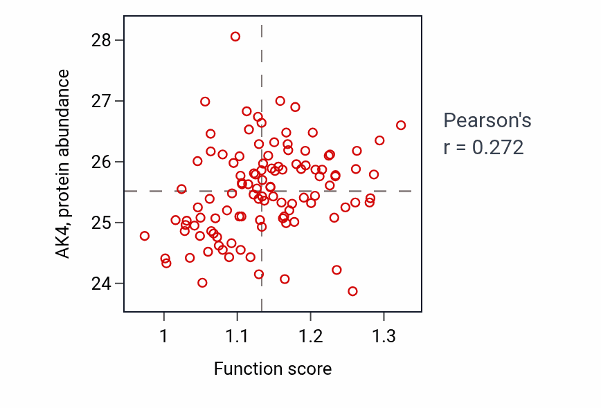 Per-sample scatter of Nucleobase-containing small molecule interconversion activity vs AK4 in LUAD.