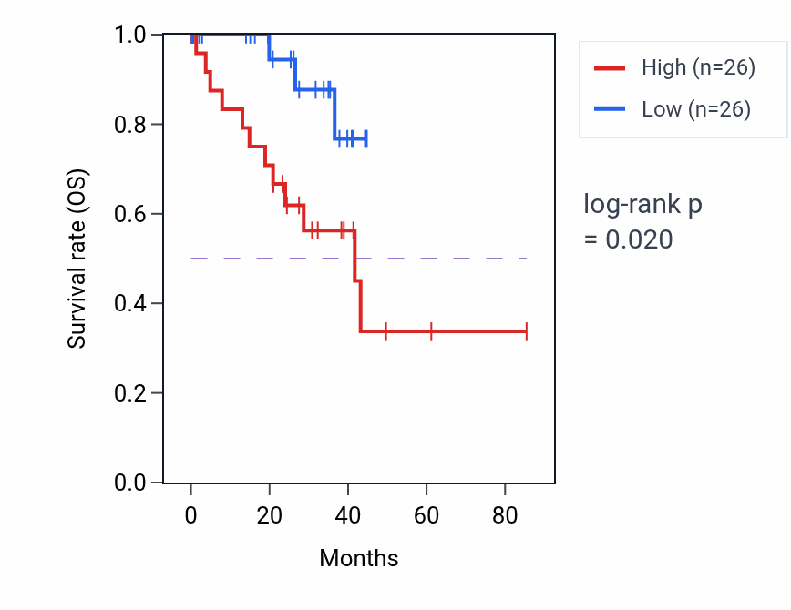 Kaplan&ndash;Meier survival curve for Nucleobase-containing small molecule interconversion pathway activity in UVM: high vs low activity groups.