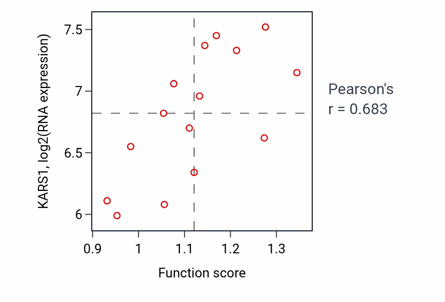 Per-sample scatter of Diadenosine polyphosphate metabolic process activity vs KARS1 in BLOOD_Myeloma.