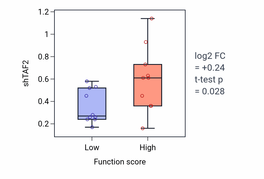 Box plot of TAF2 in Diadenosine polyphosphate metabolic process-low vs -high samples in LUNG_SCLC.
