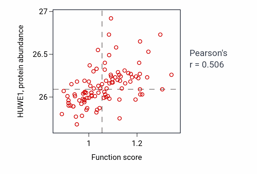 Per-sample scatter of Diadenosine polyphosphate metabolic process activity vs HUWE1 in GBM.