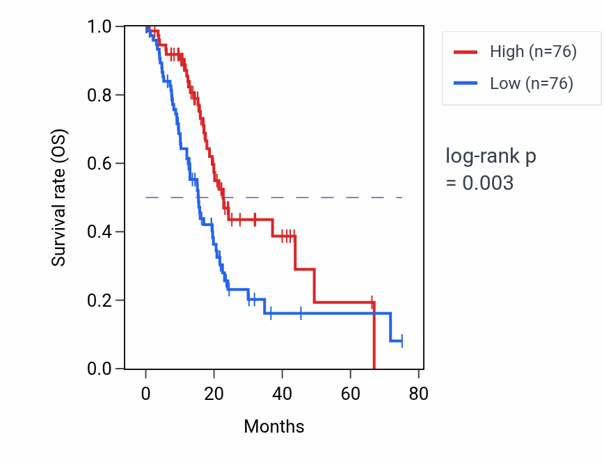 Kaplan&ndash;Meier survival curve for Diadenosine polyphosphate metabolic process pathway activity in PAAD: high vs low activity groups.