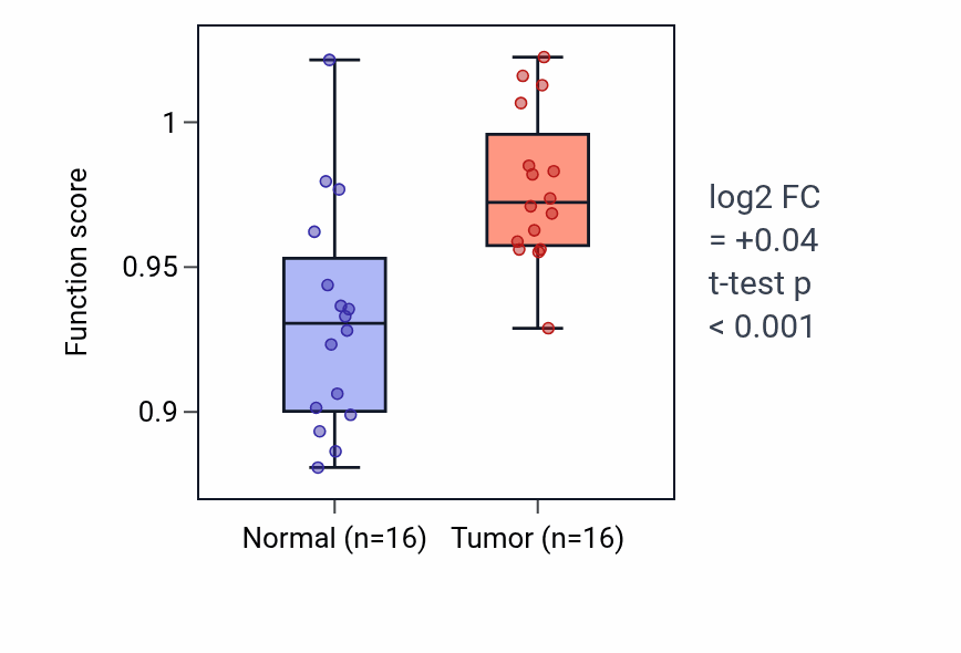 Tumor-vs-normal pathway-activity box plot for Diadenosine polyphosphate metabolic process in HNSC.