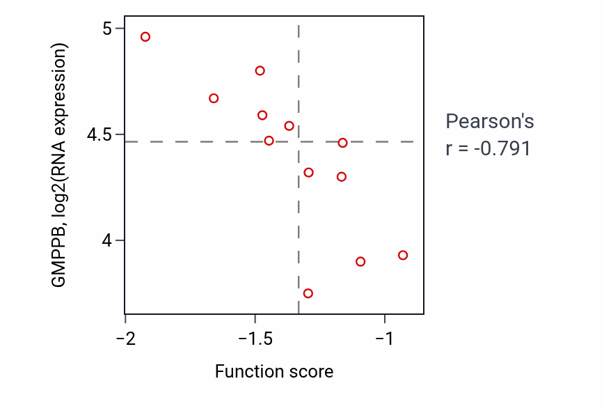 Per-sample scatter of Diadenosine polyphosphate catabolic process activity vs GMPPB in LARGE_INTESTINE.