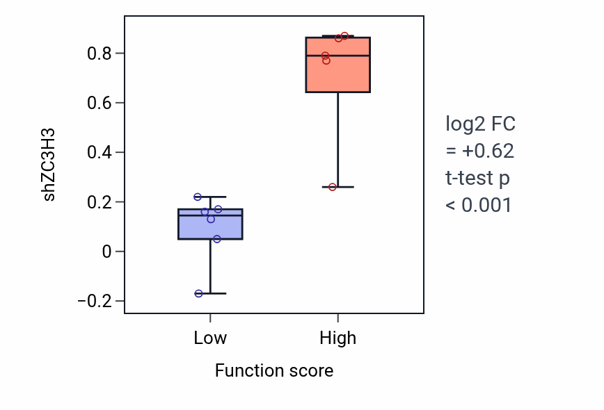 Box plot of ZC3H3 in Diadenosine polyphosphate catabolic process-low vs -high samples in BREAST.